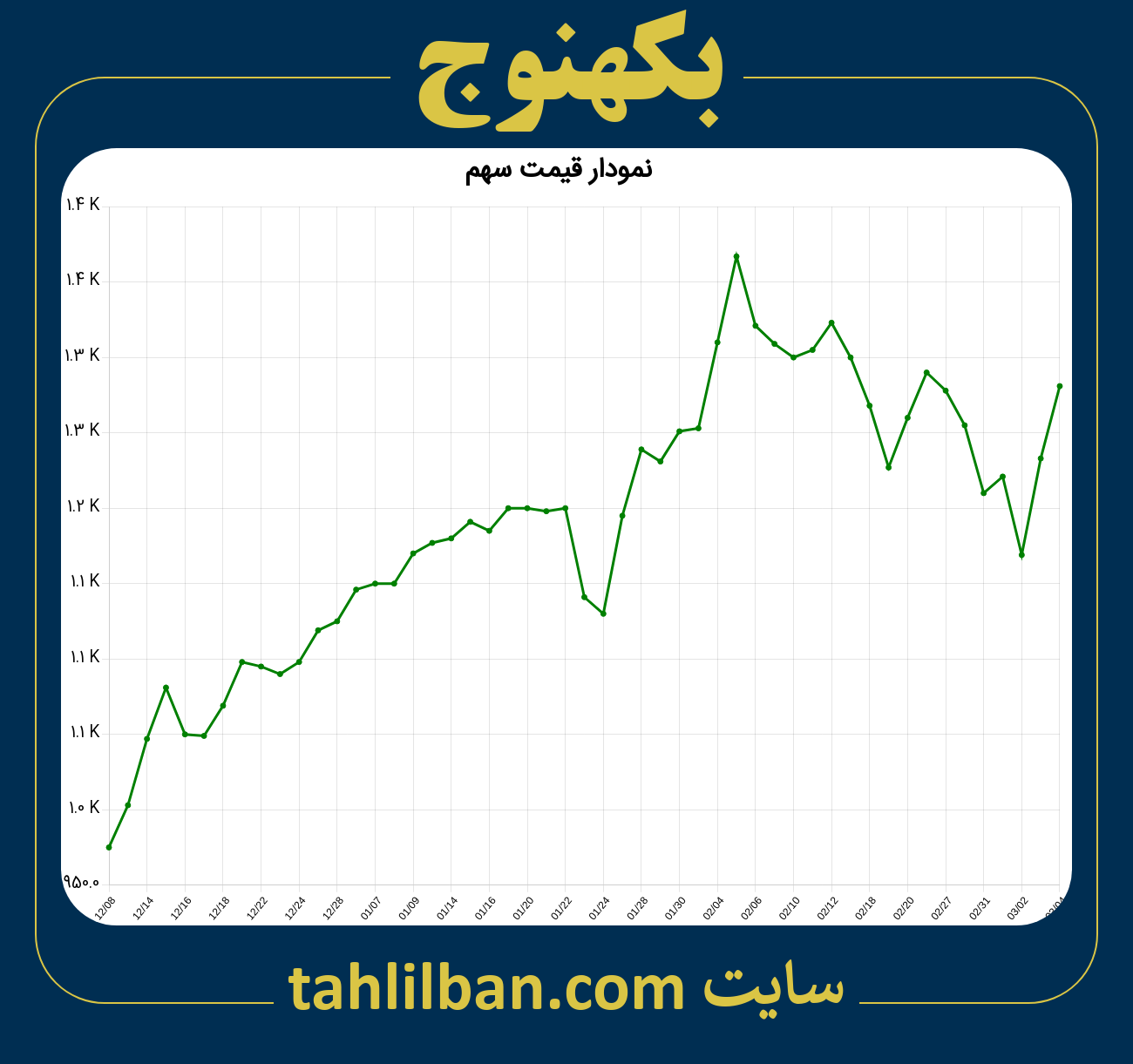 تصویر نمودار 3 ماهه قیمت سهم