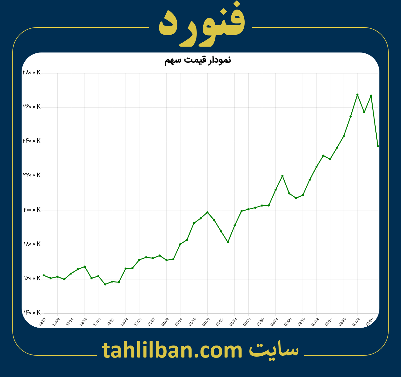 تصویر نمودار 3 ماهه قیمت سهم