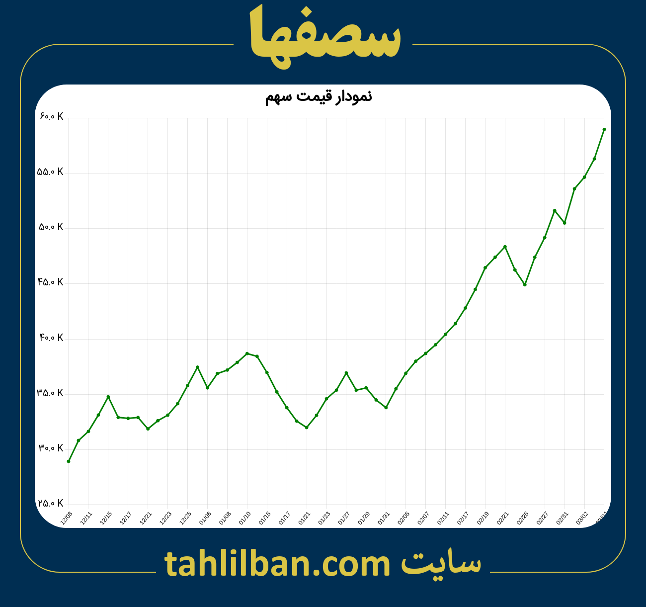 تصویر نمودار 3 ماهه قیمت سهم