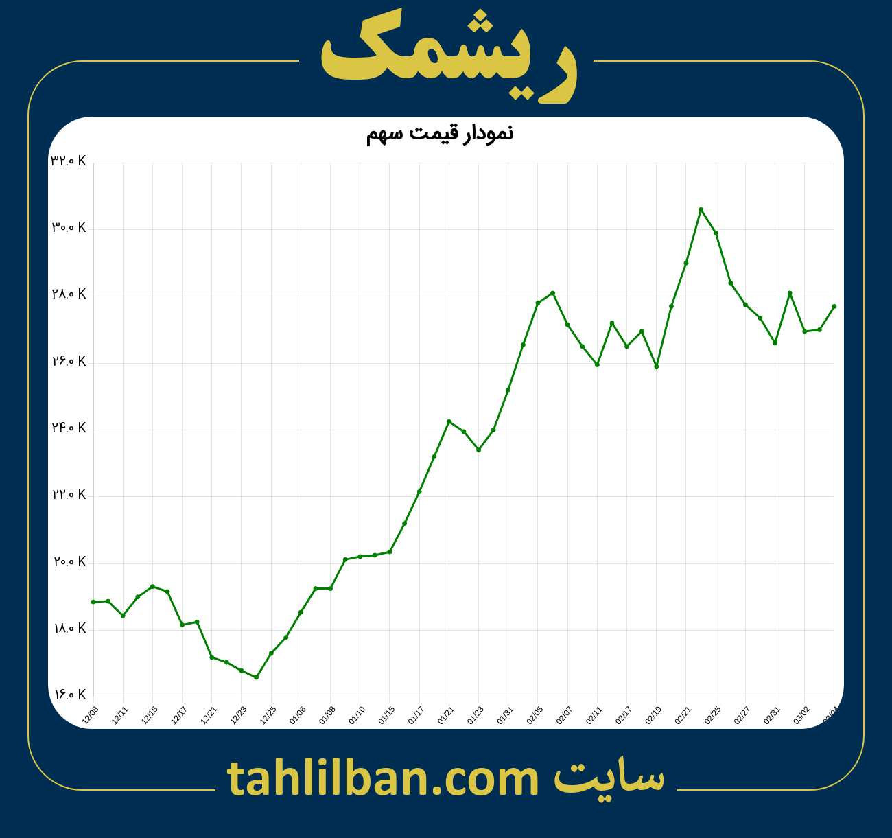 تصویر نمودار 3 ماهه قیمت سهم