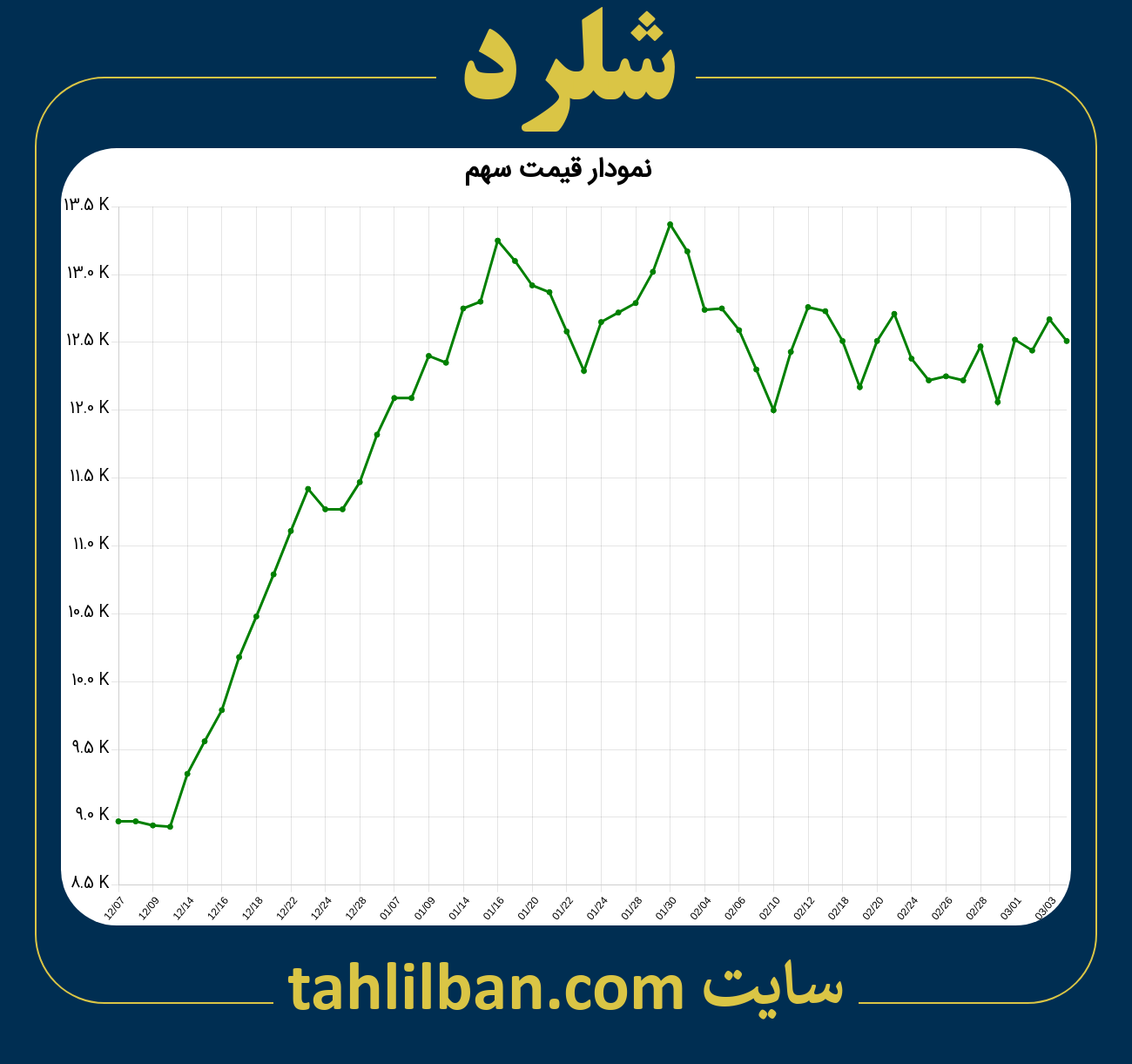 تصویر نمودار 3 ماهه قیمت سهم