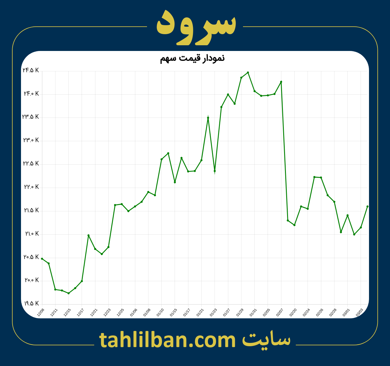 تصویر نمودار 3 ماهه قیمت سهم