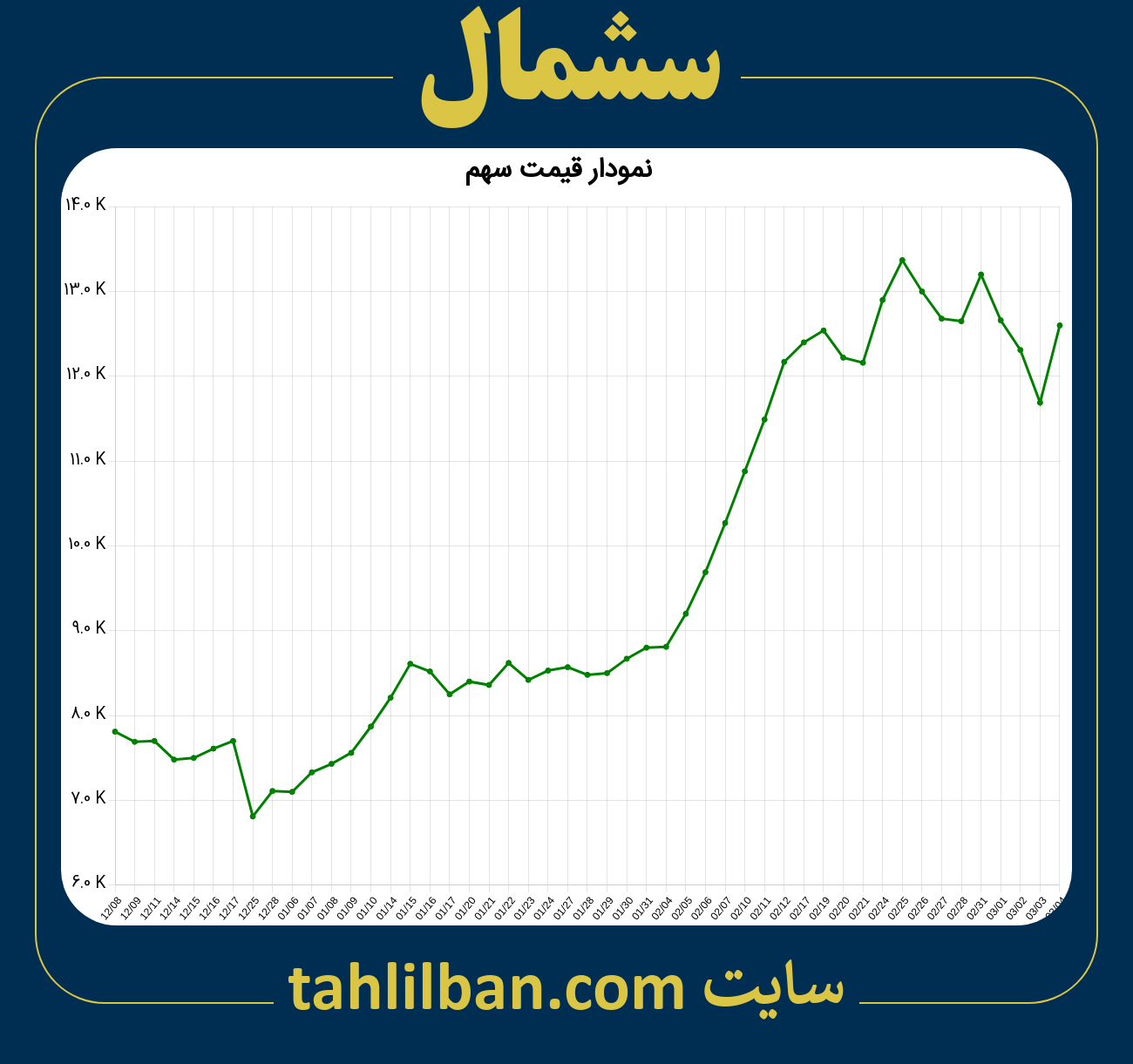 تصویر نمودار 3 ماهه قیمت سهم