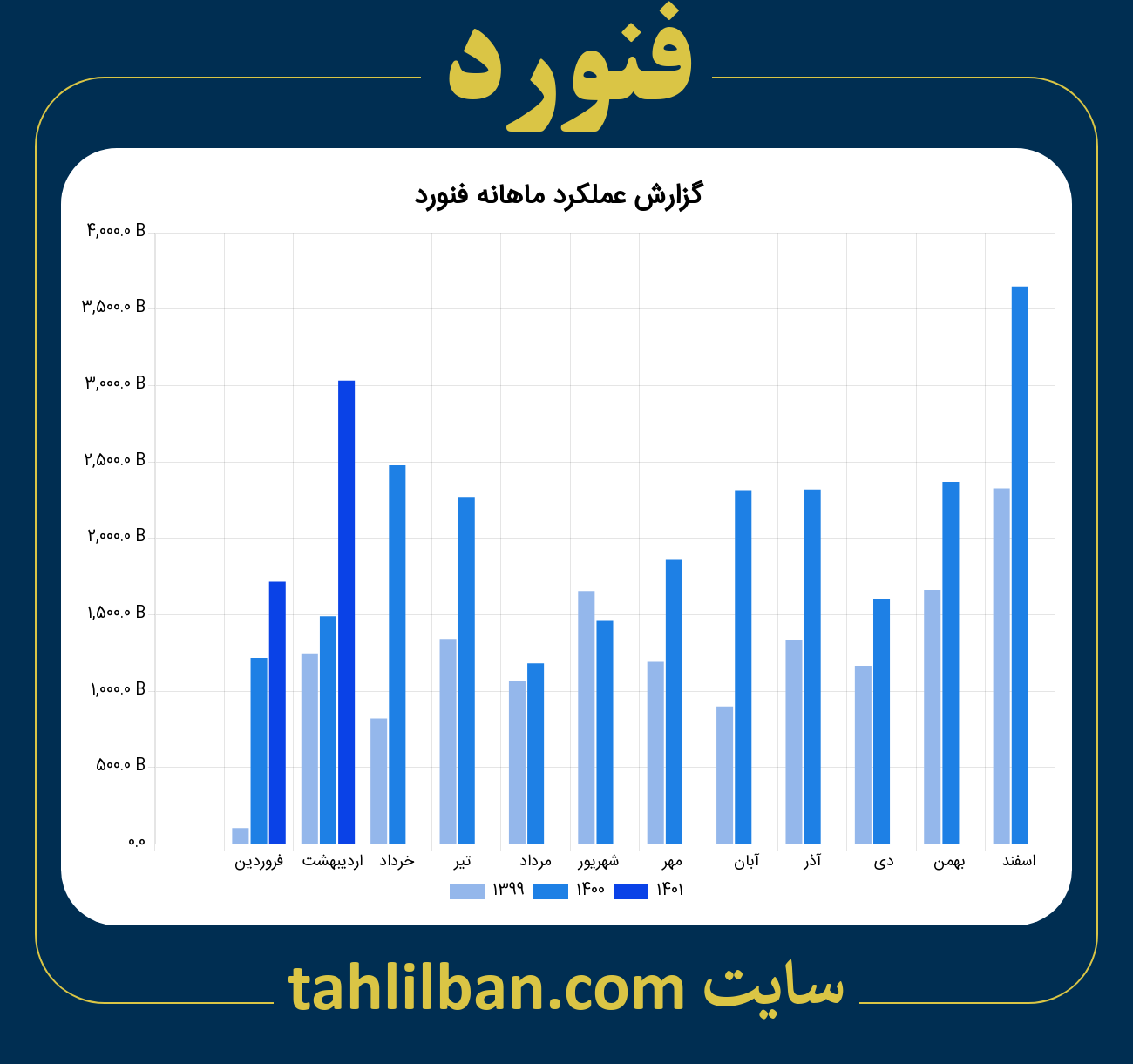 تصویر نمودار ماهانه