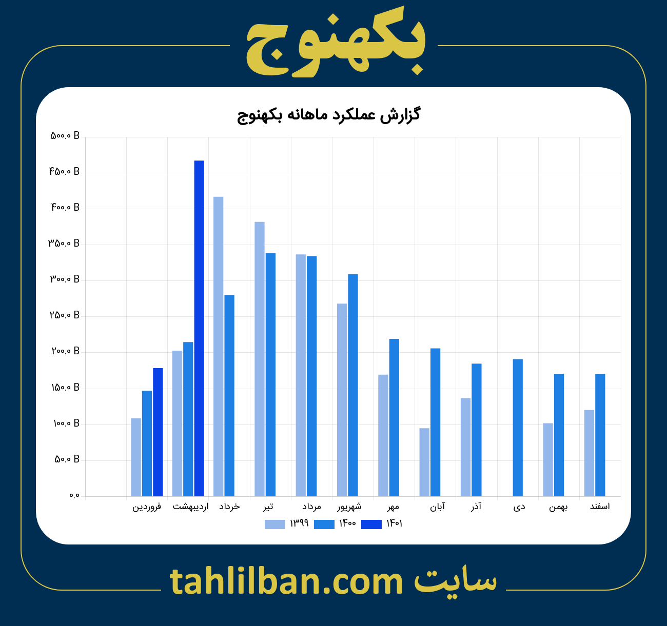 تصویر نمودار ماهانه