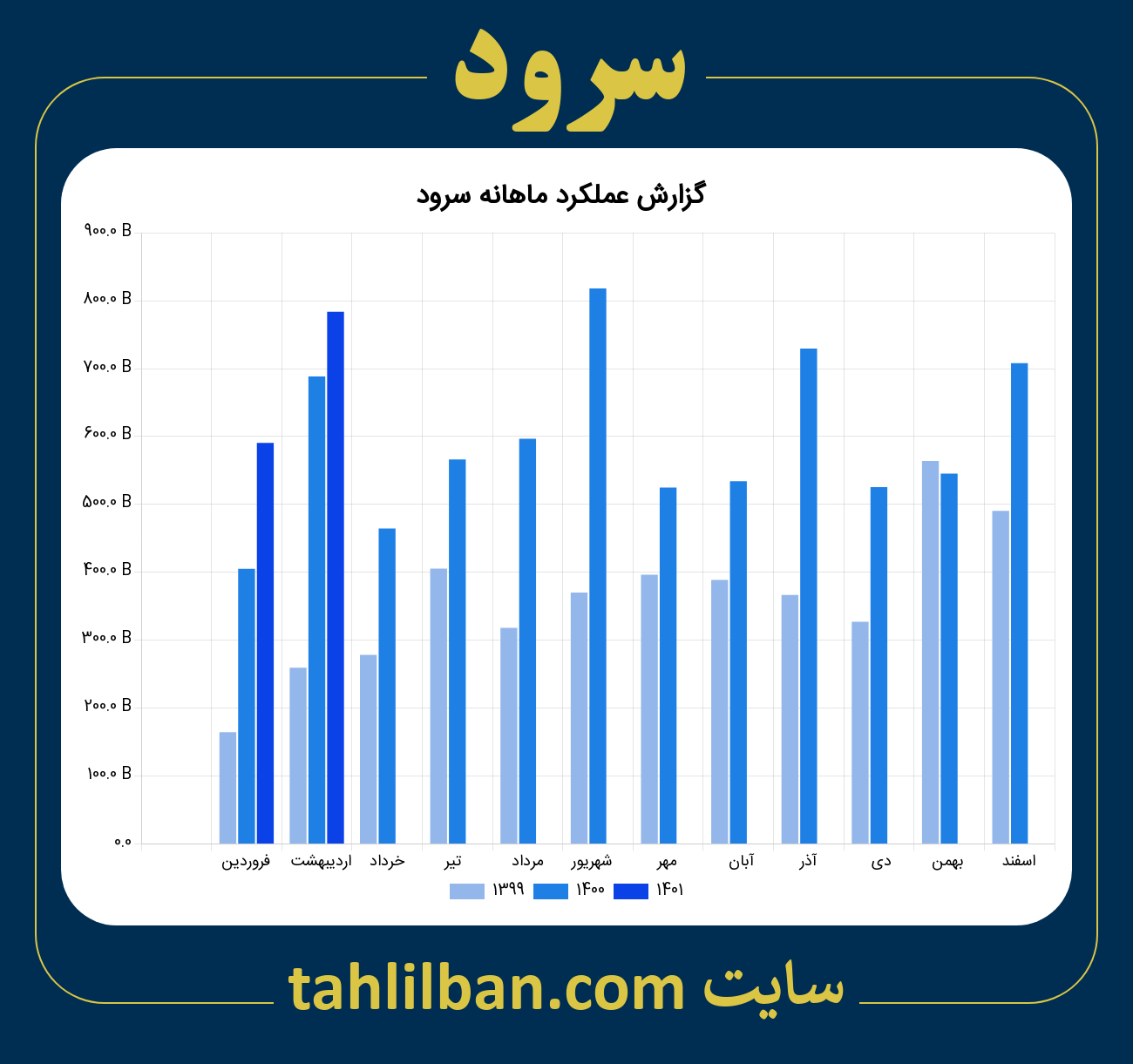 تصویر نمودار ماهانه