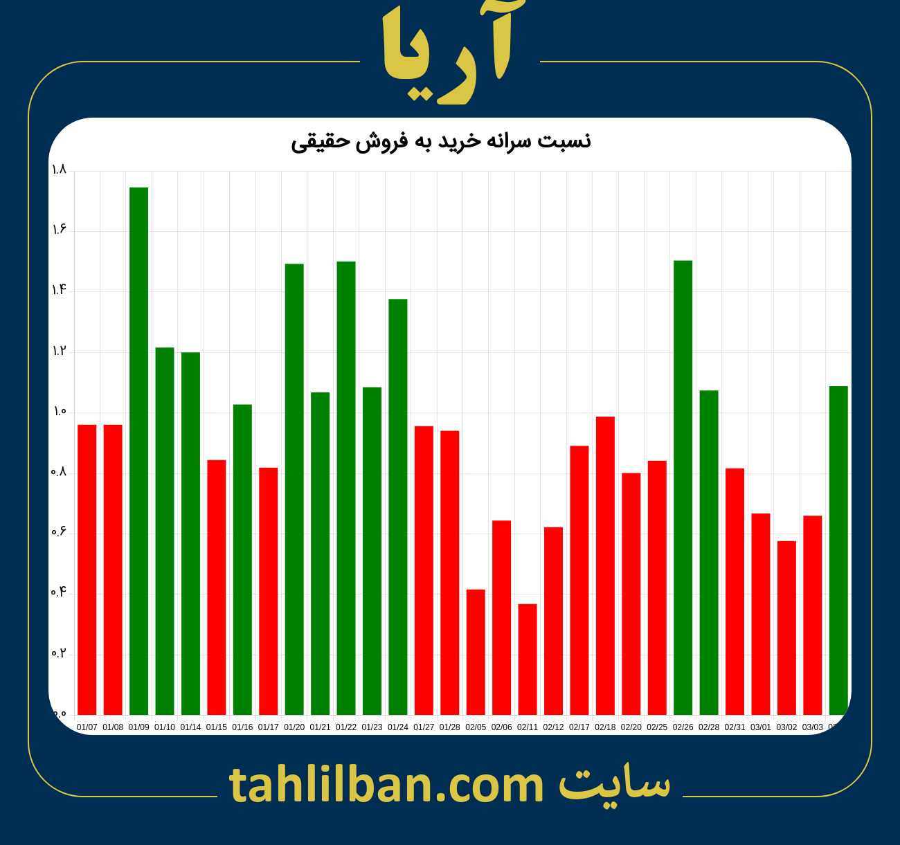 تصویر نمودار نسبت سرانه خرید به فروش حقیقی