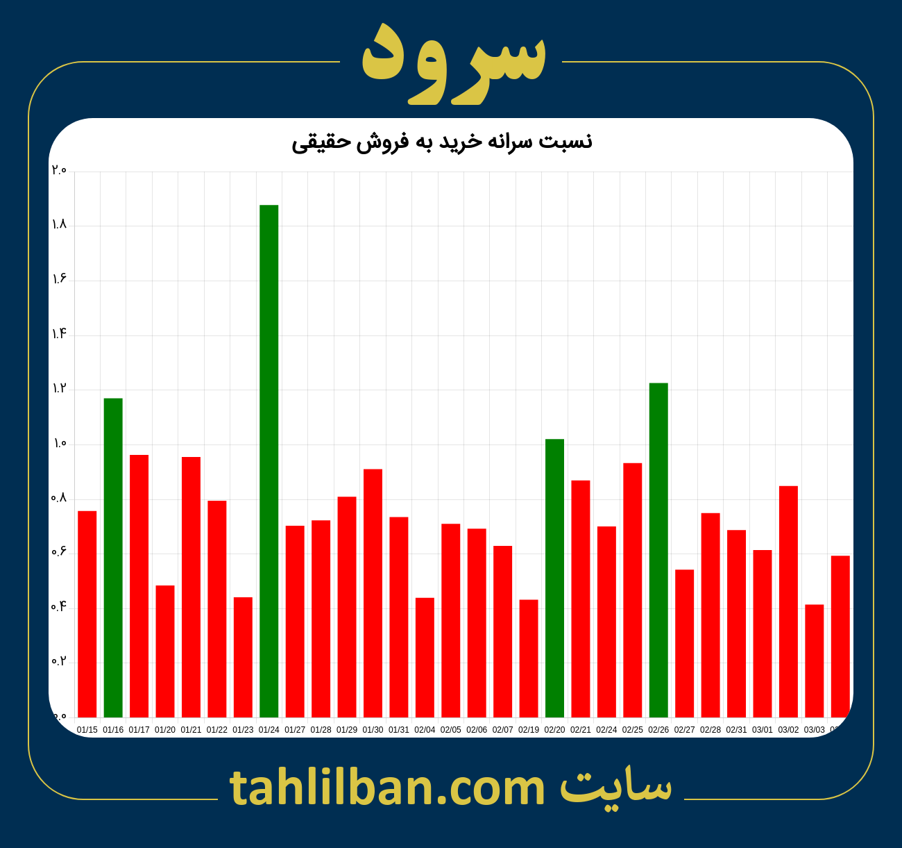 تصویر نمودار نسبت سرانه خرید به فروش حقیقی