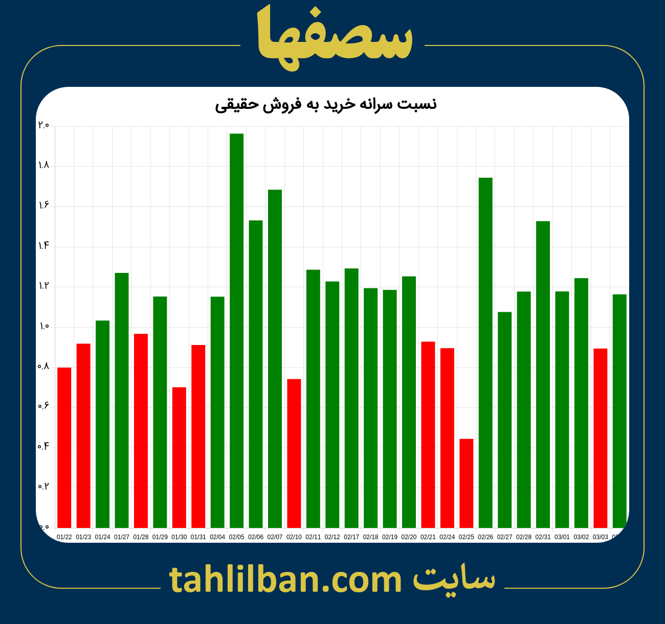 تصویر نمودار نسبت سرانه خرید به فروش حقیقی