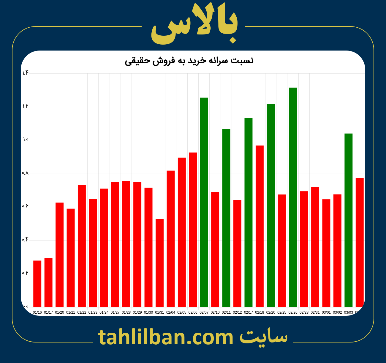 تصویر نمودار نسبت سرانه خرید به فروش حقیقی