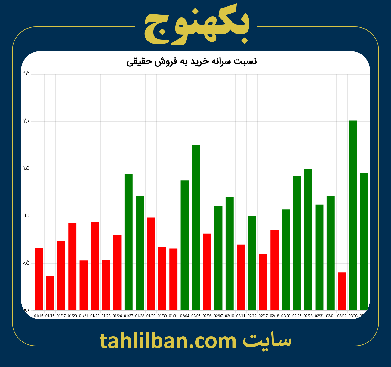 تصویر نمودار نسبت سرانه خرید به فروش حقیقی