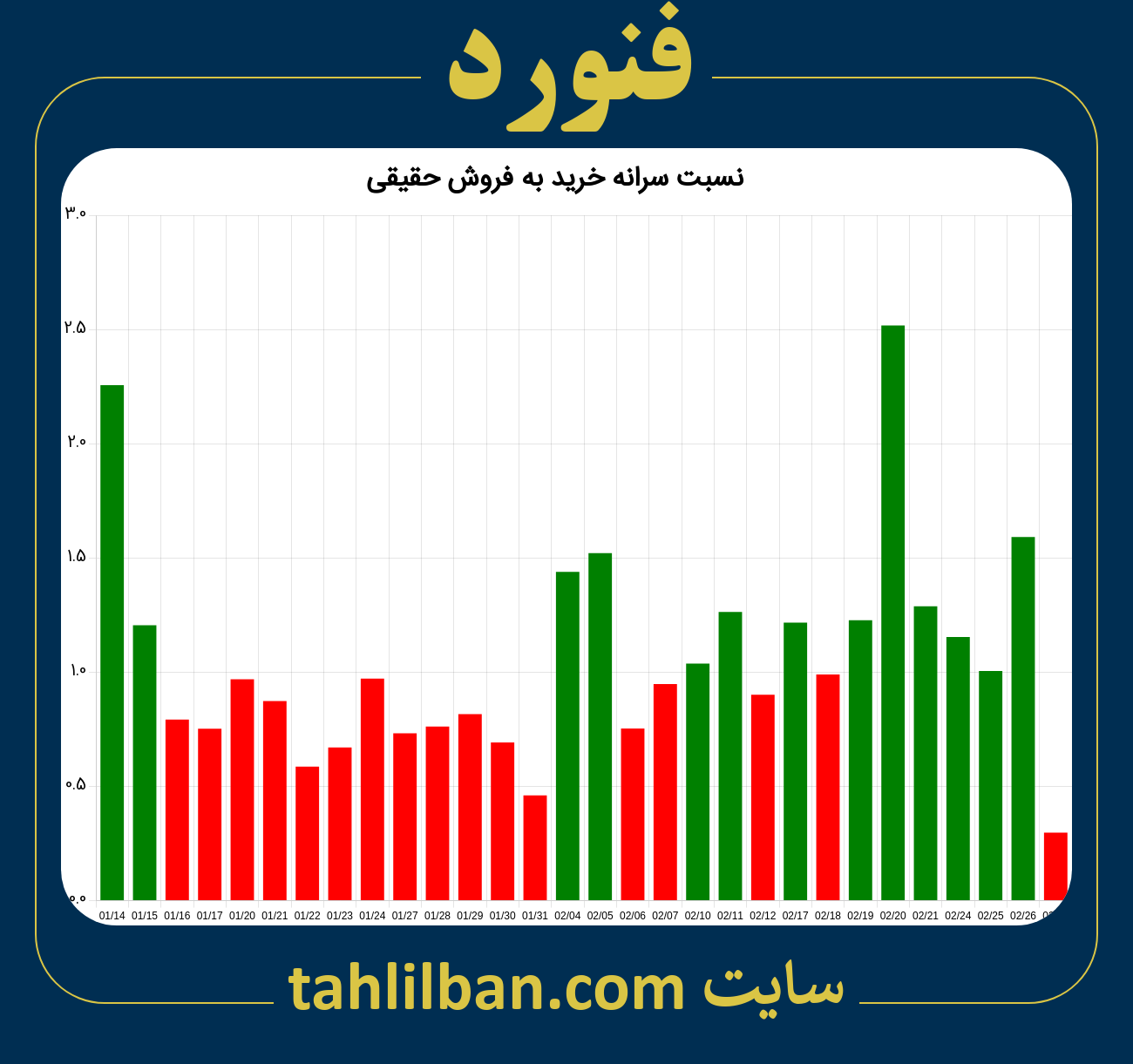 تصویر نمودار نسبت سرانه خرید به فروش حقیقی