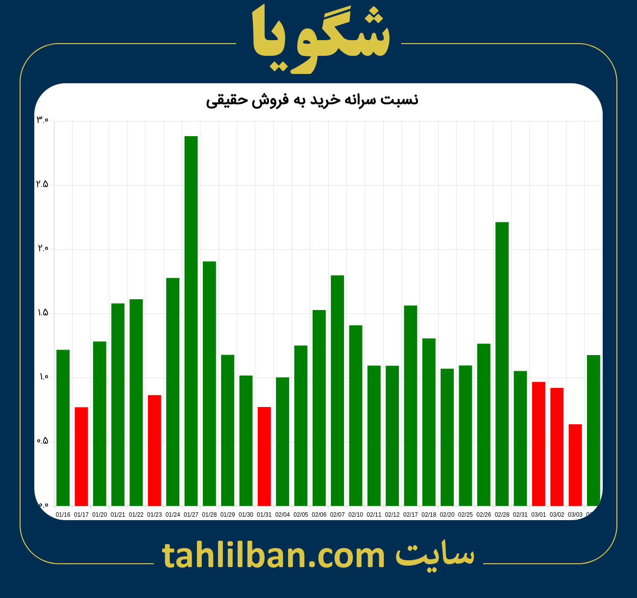 تصویر نمودار نسبت سرانه خرید به فروش حقیقی