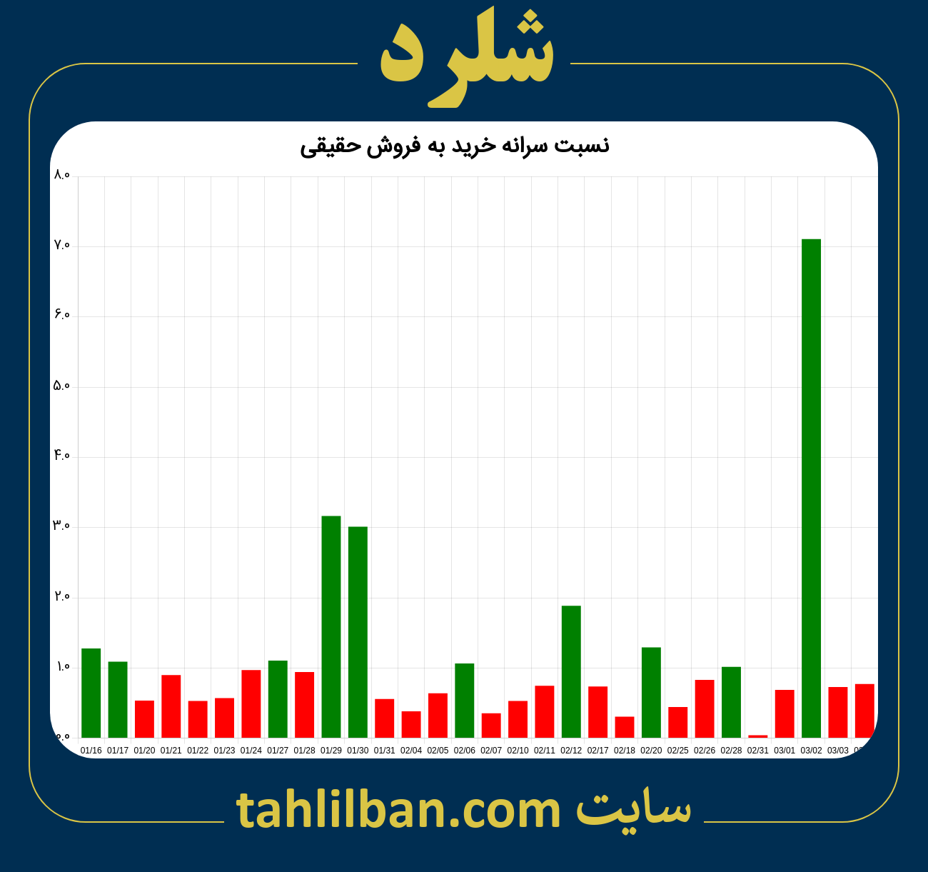 تصویر نمودار نسبت سرانه خرید به فروش حقیقی