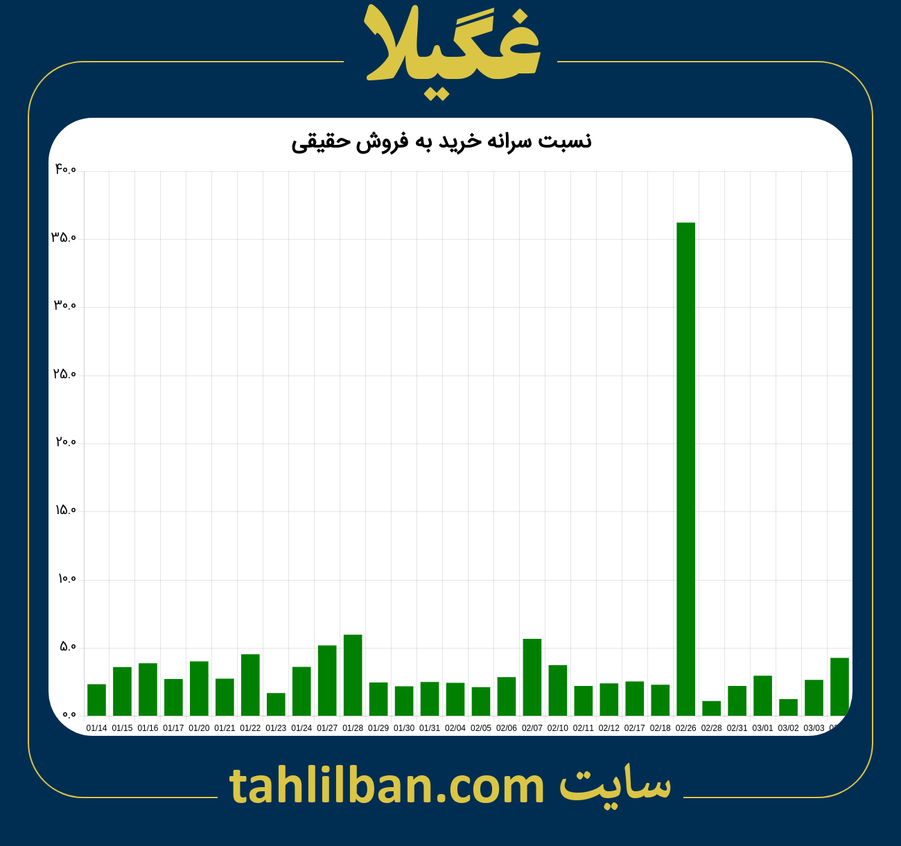 تصویر نمودار نسبت سرانه خرید به فروش حقیقی