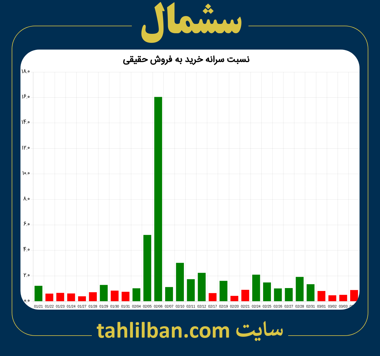 تصویر نمودار نسبت سرانه خرید به فروش حقیقی