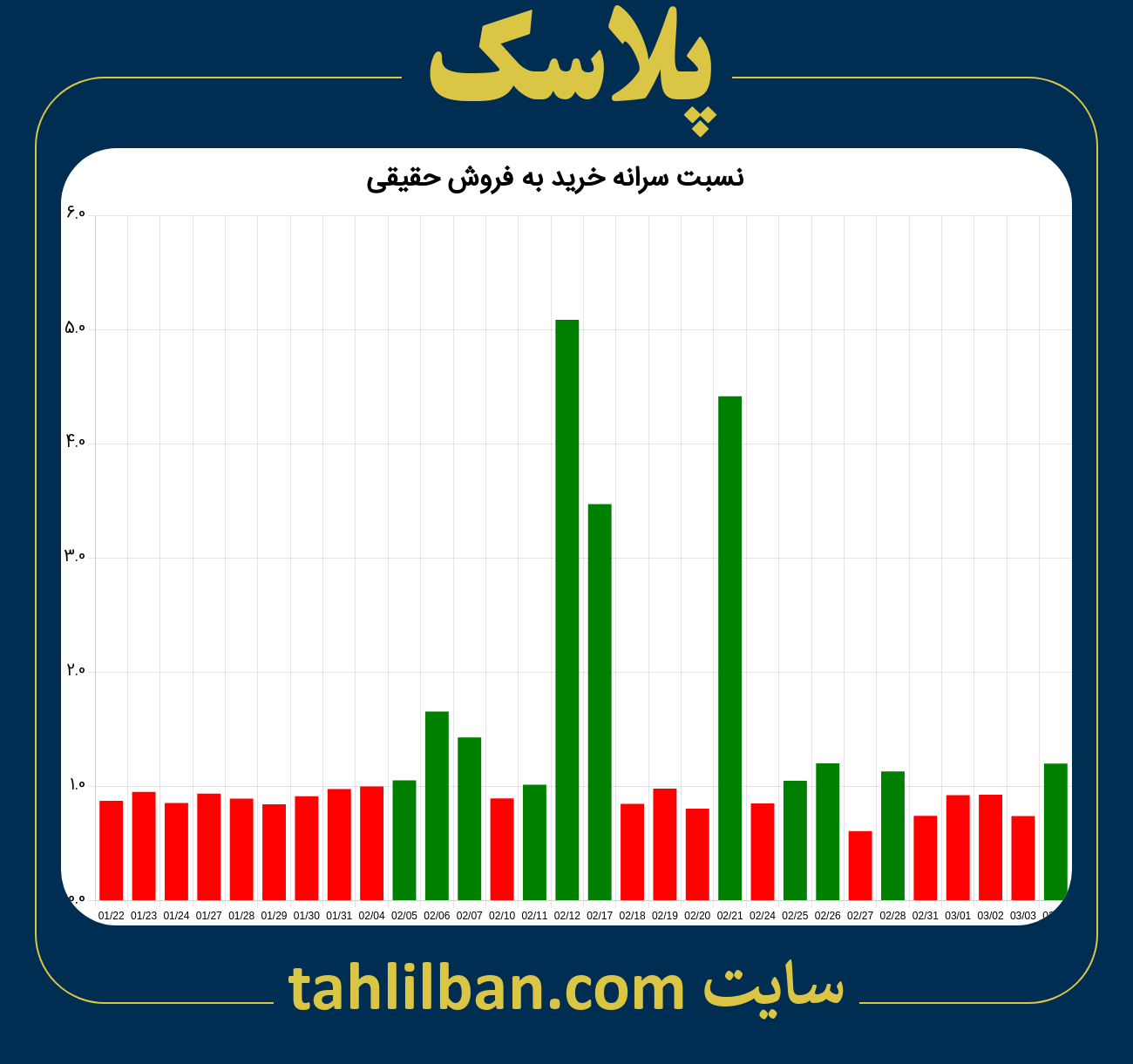 تصویر نمودار نسبت سرانه خرید به فروش حقیقی