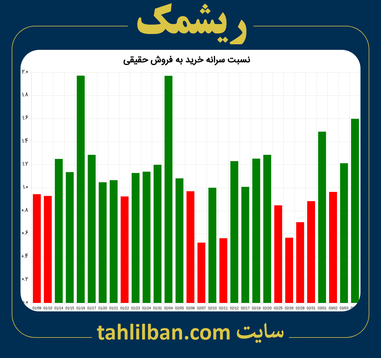 تصویر نمودار نسبت سرانه خرید به فروش حقیقی