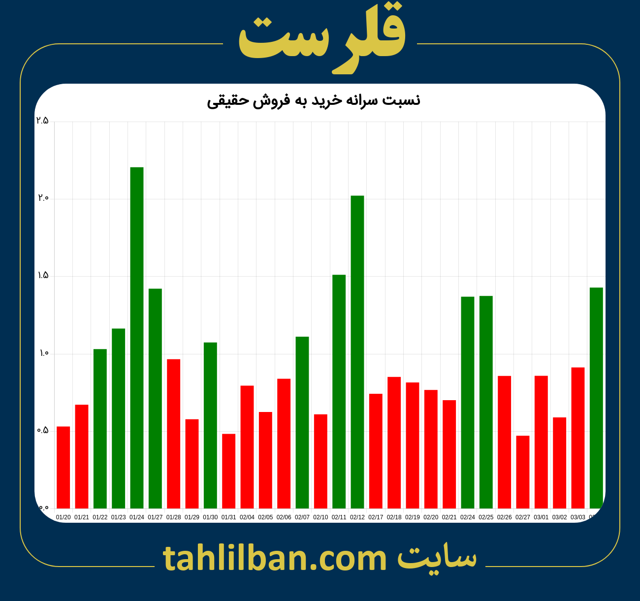 تصویر نمودار نسبت سرانه خرید به فروش حقیقی