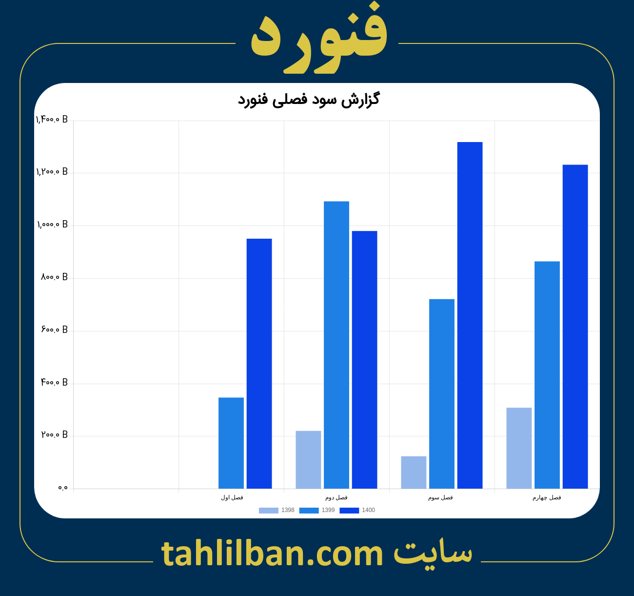 تصویر نمودار گزارش فصلی