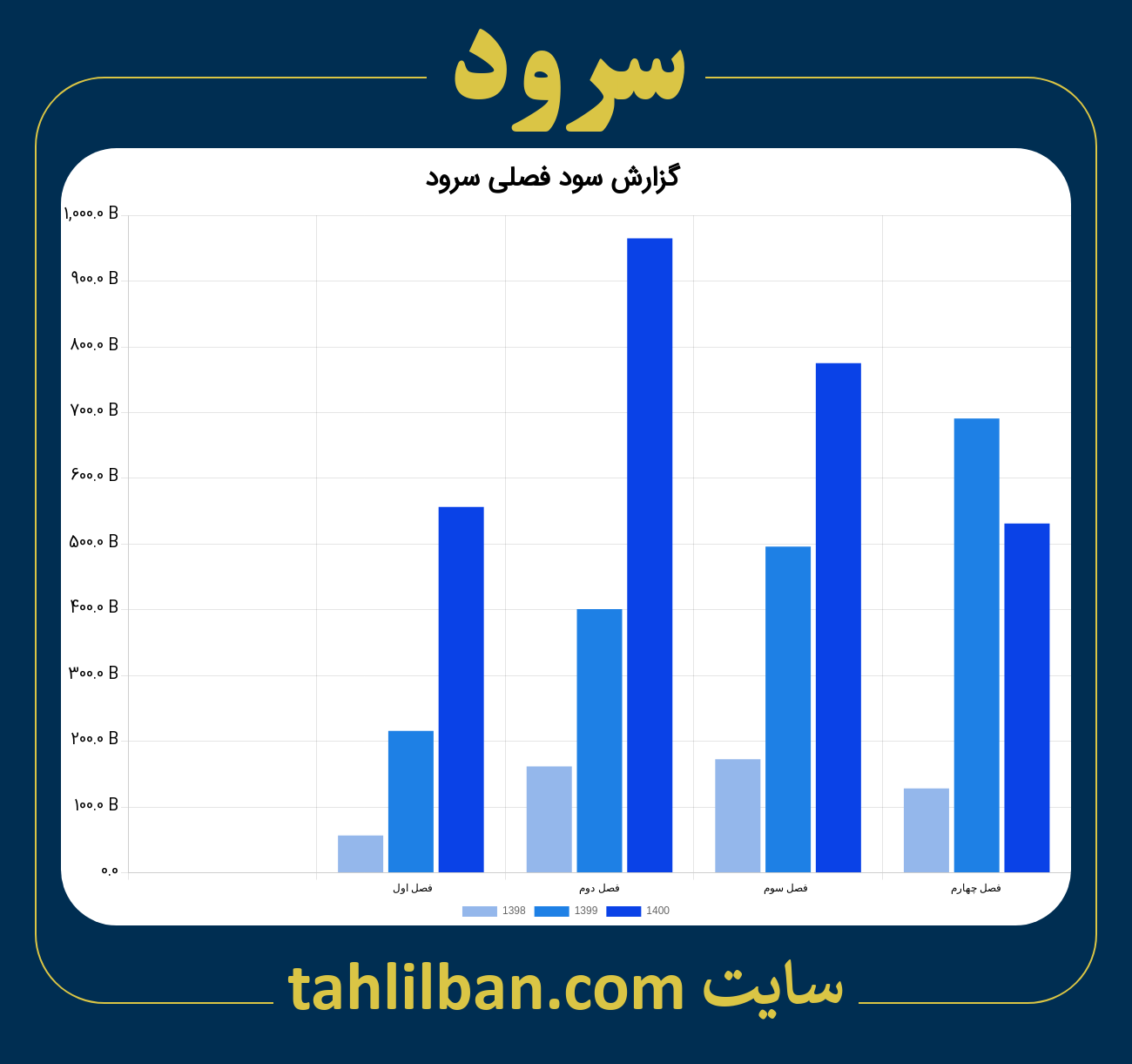 تصویر نمودار گزارش فصلی