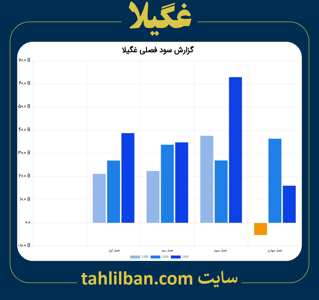 تصویر نمودار گزارش فصلی