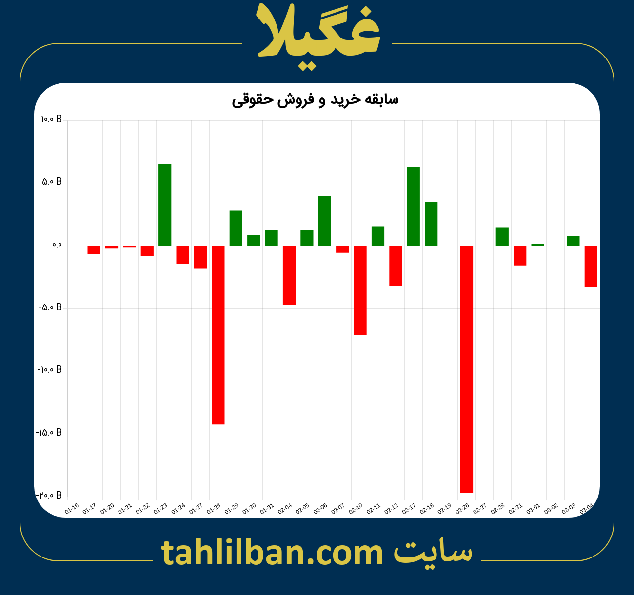 تصویر نمودار خرید و فروش حقوقی