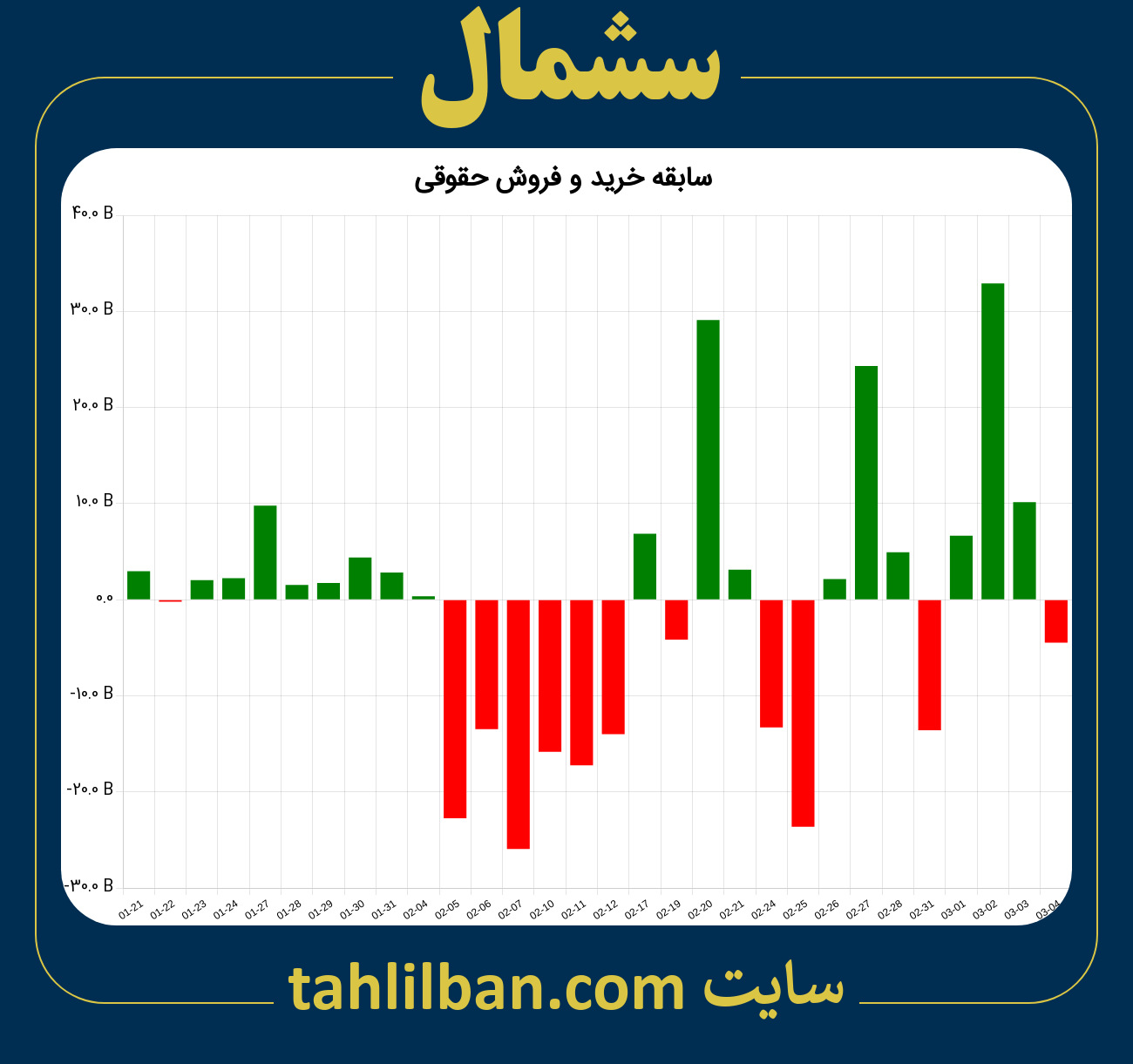 تصویر نمودار خرید و فروش حقوقی