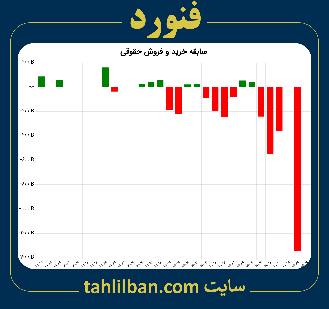 تصویر نمودار خرید و فروش حقوقی