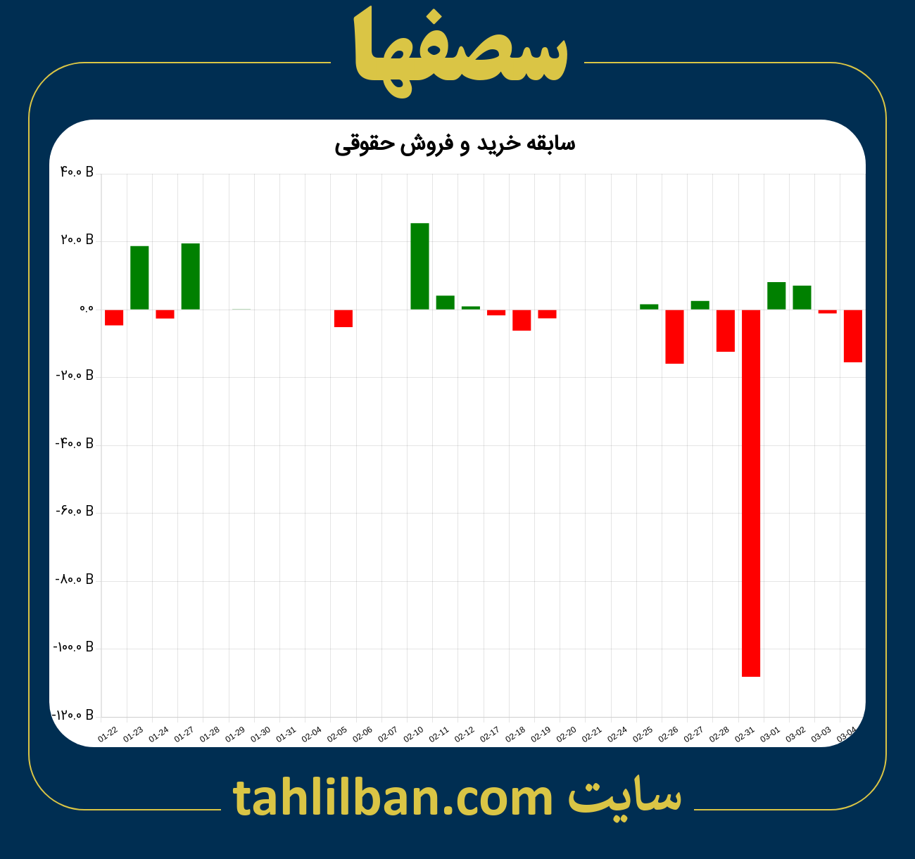 تصویر نمودار خرید و فروش حقوقی