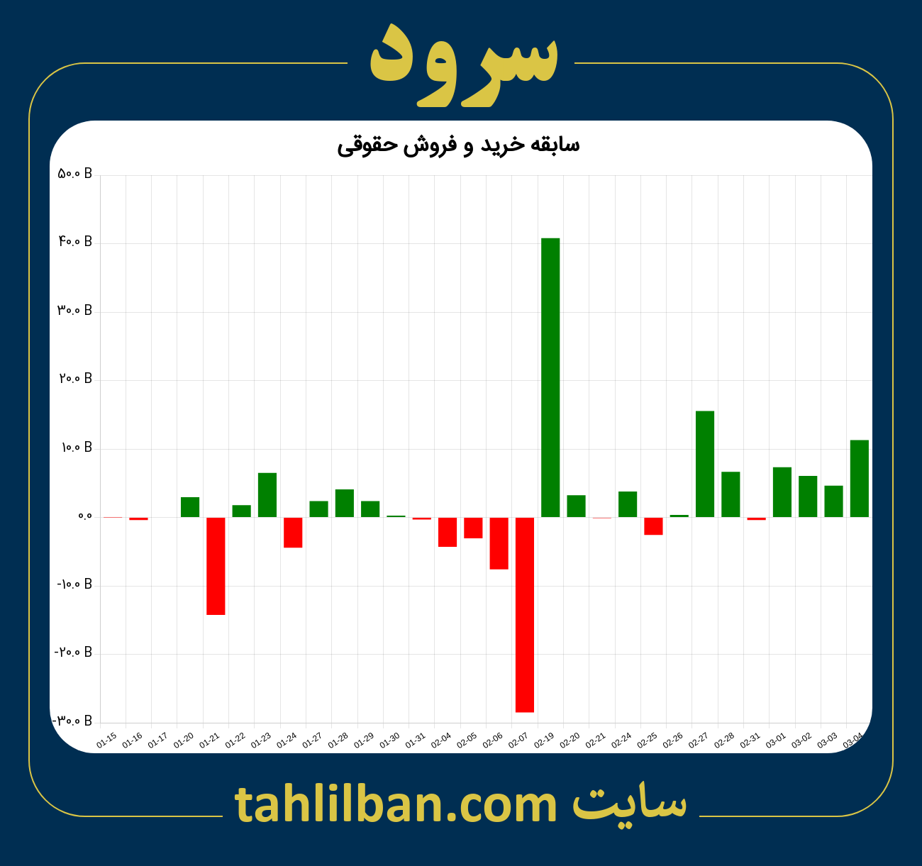 تصویر نمودار خرید و فروش حقوقی