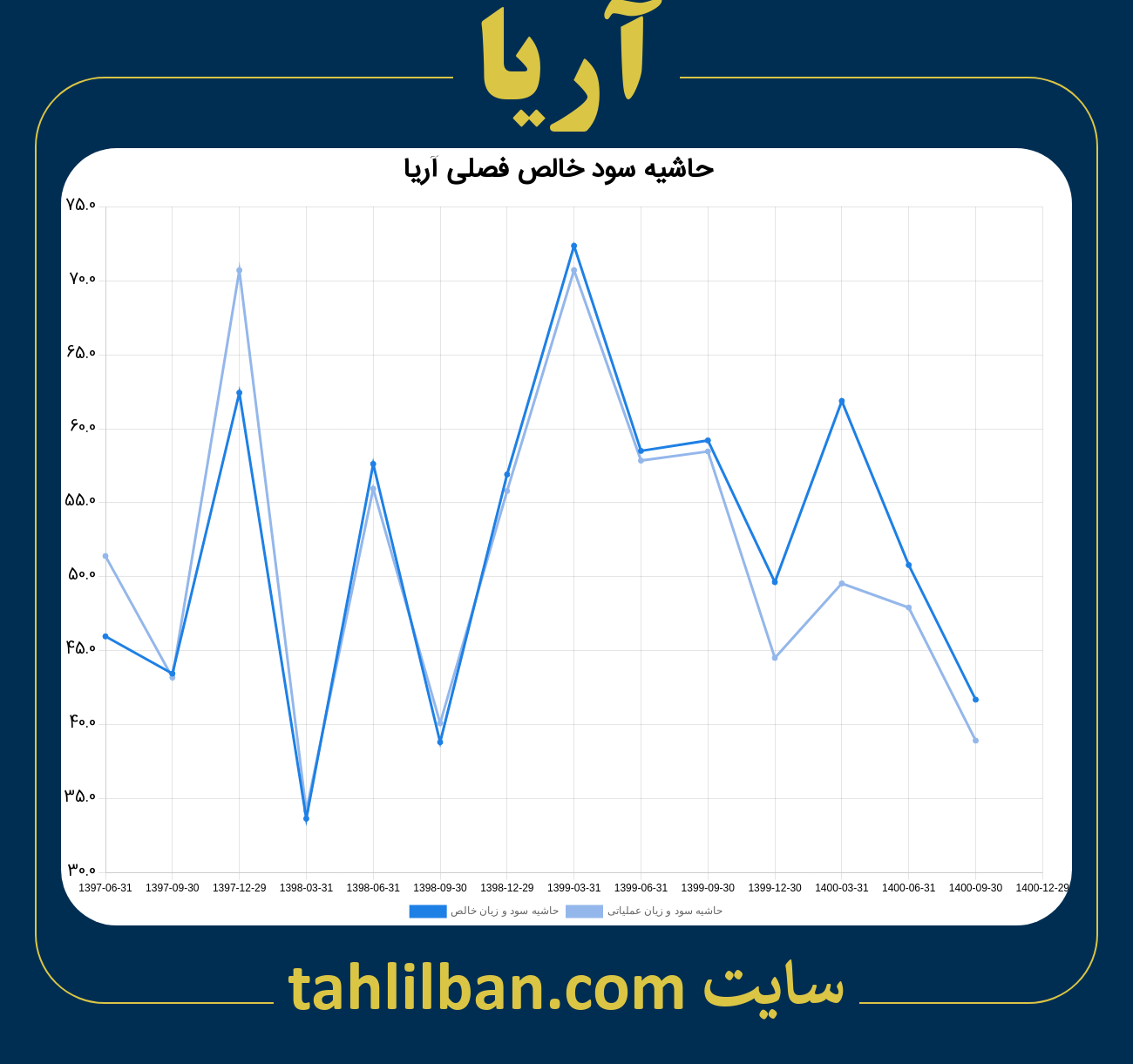 تصویر نمودار حاشیه سود عملیاتی