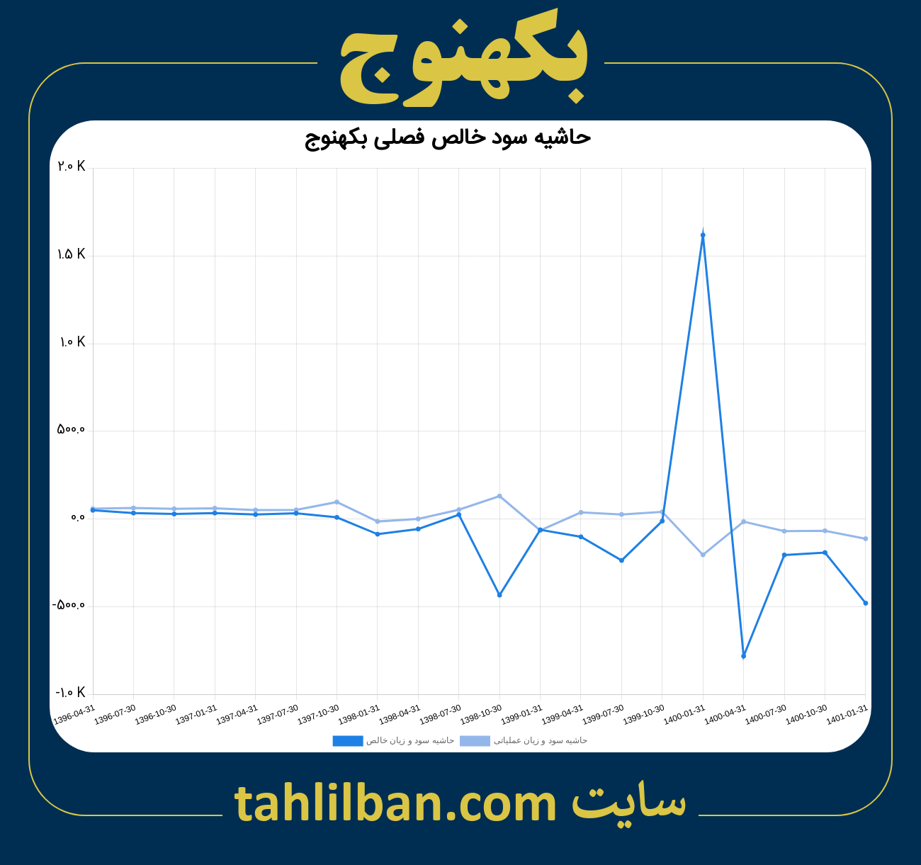 تصویر نمودار حاشیه سود عملیاتی