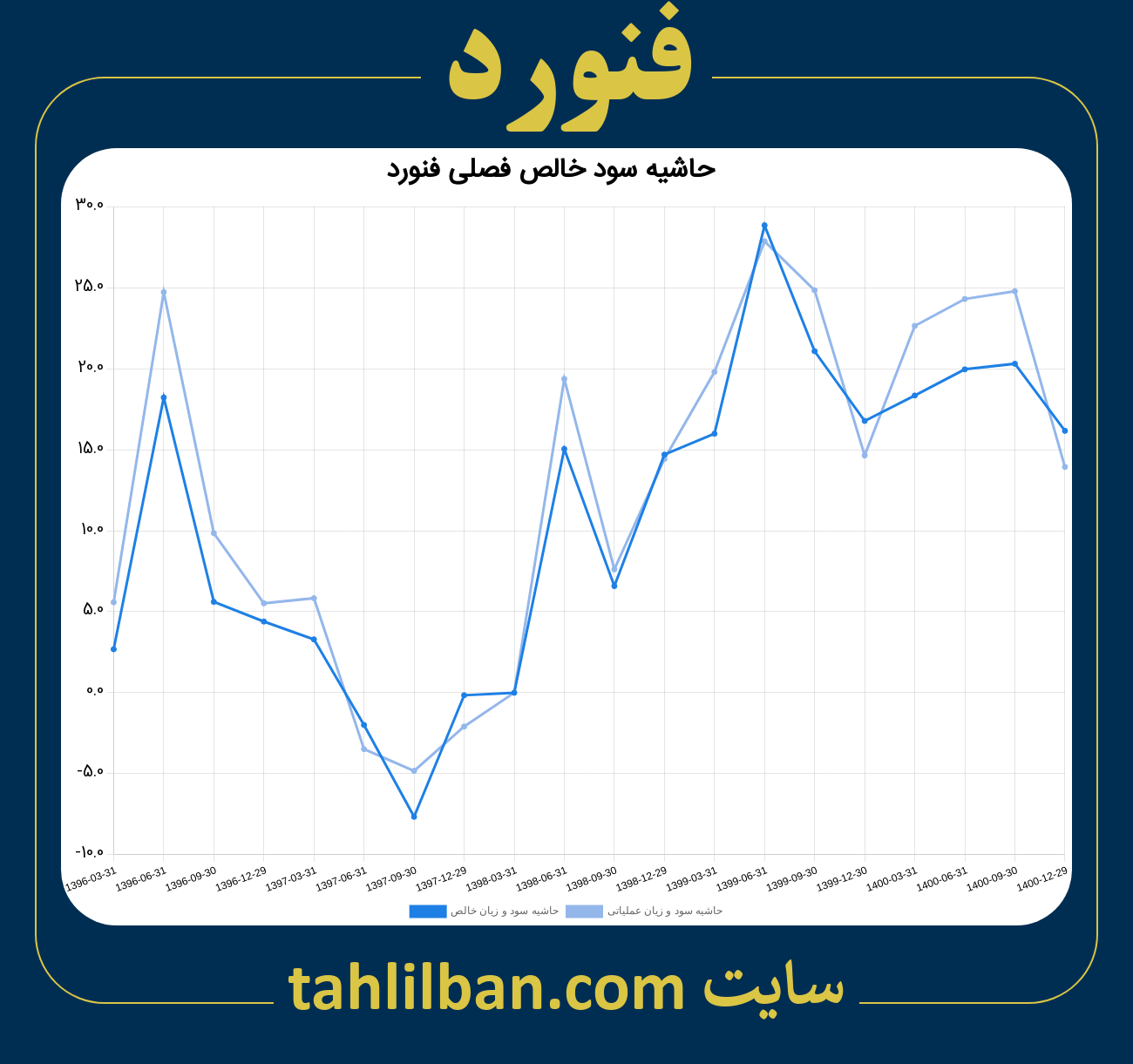 تصویر نمودار حاشیه سود عملیاتی