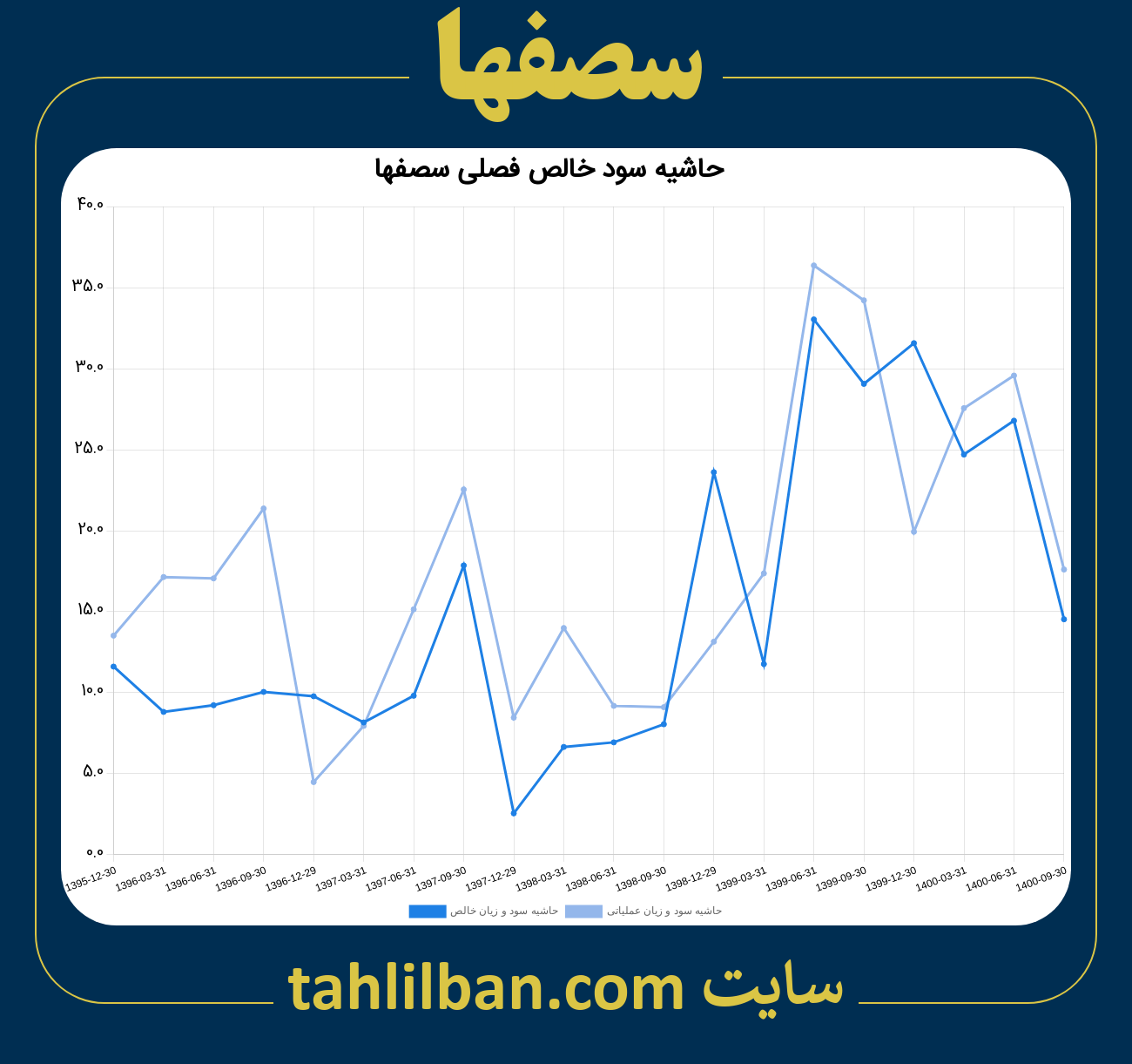 تصویر نمودار حاشیه سود عملیاتی