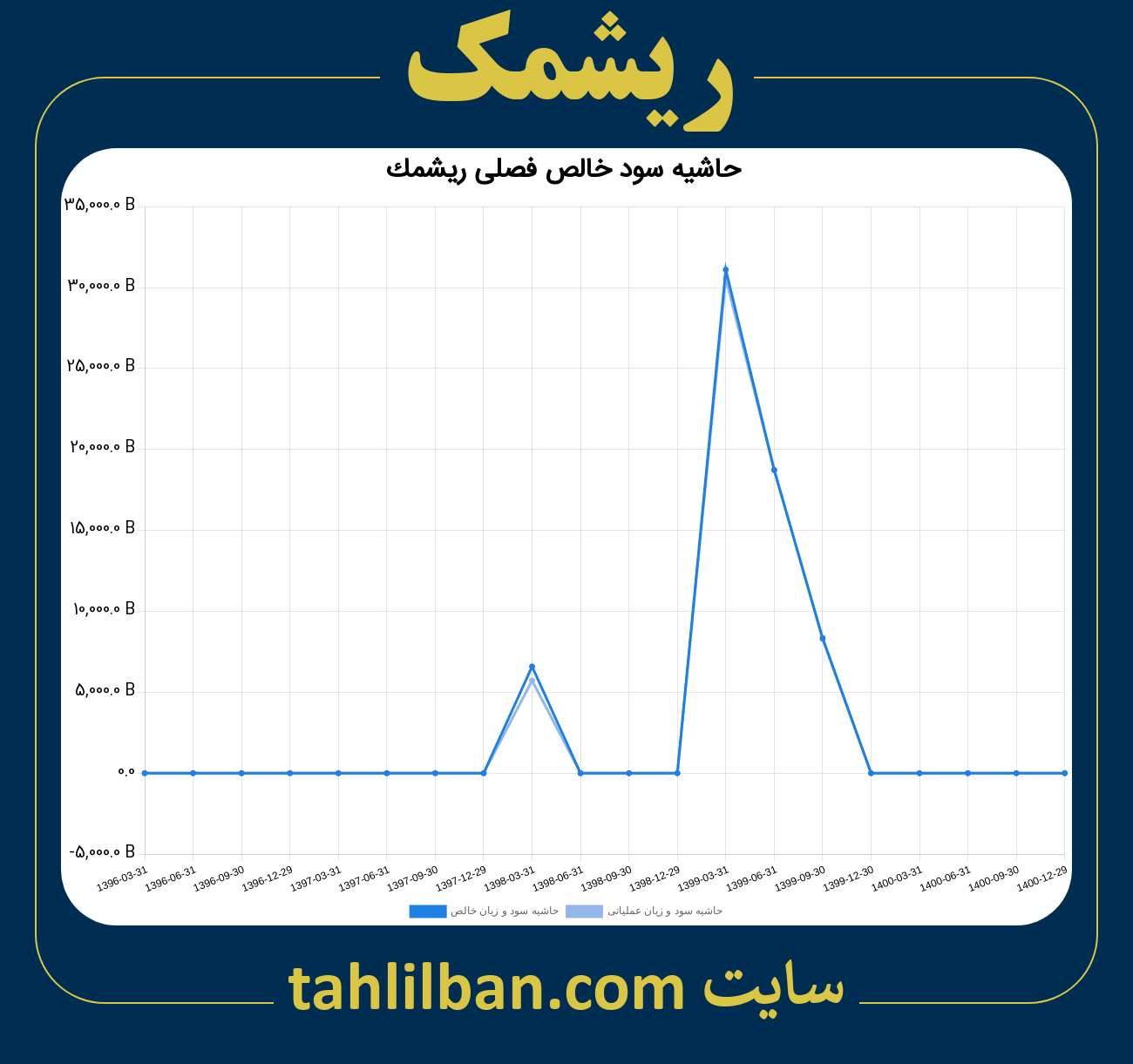 تصویر نمودار حاشیه سود عملیاتی