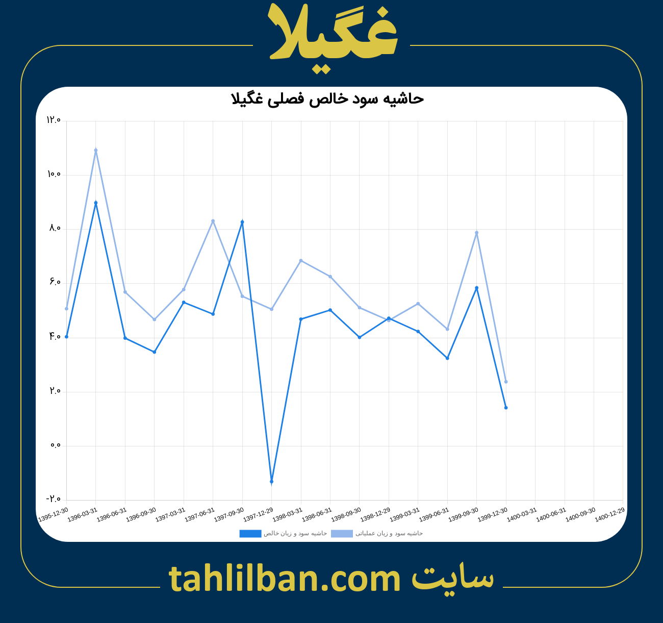 تصویر نمودار حاشیه سود عملیاتی