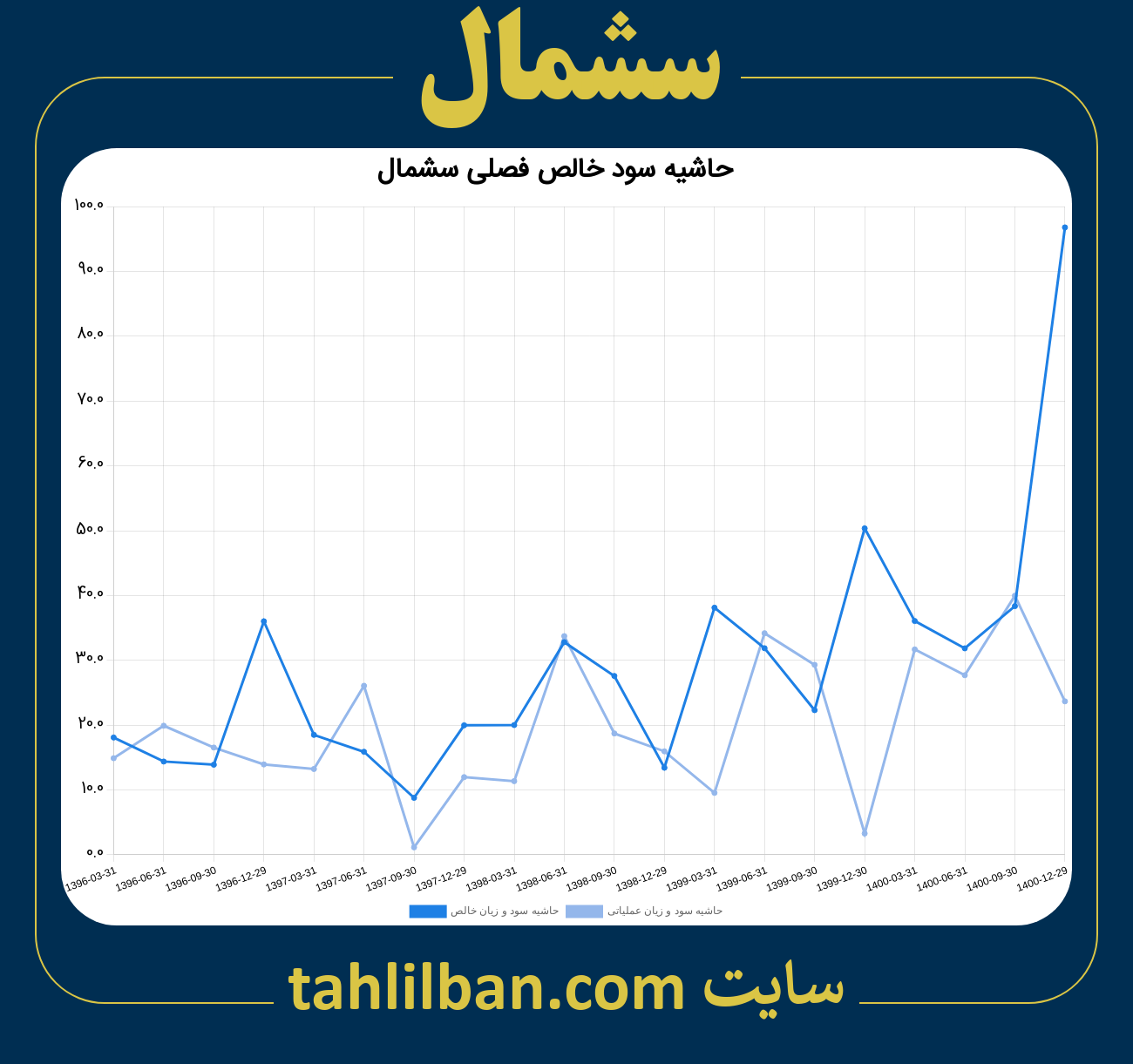 تصویر نمودار حاشیه سود عملیاتی