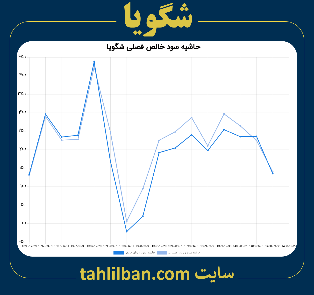 تصویر نمودار حاشیه سود عملیاتی