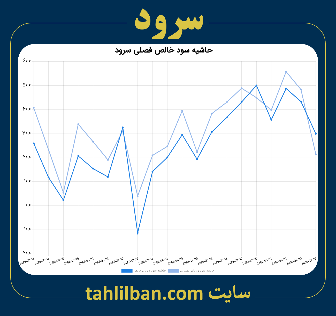 تصویر نمودار حاشیه سود عملیاتی