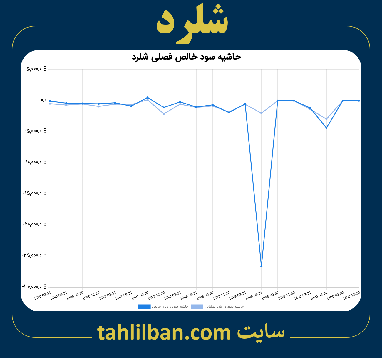 تصویر نمودار حاشیه سود عملیاتی