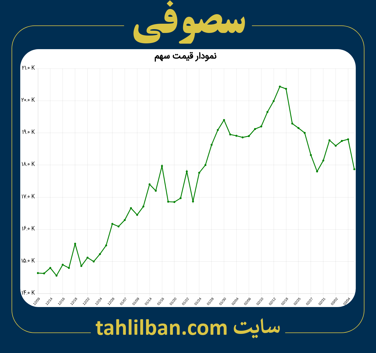 تصویر نمودار 3 ماهه قیمت سهم