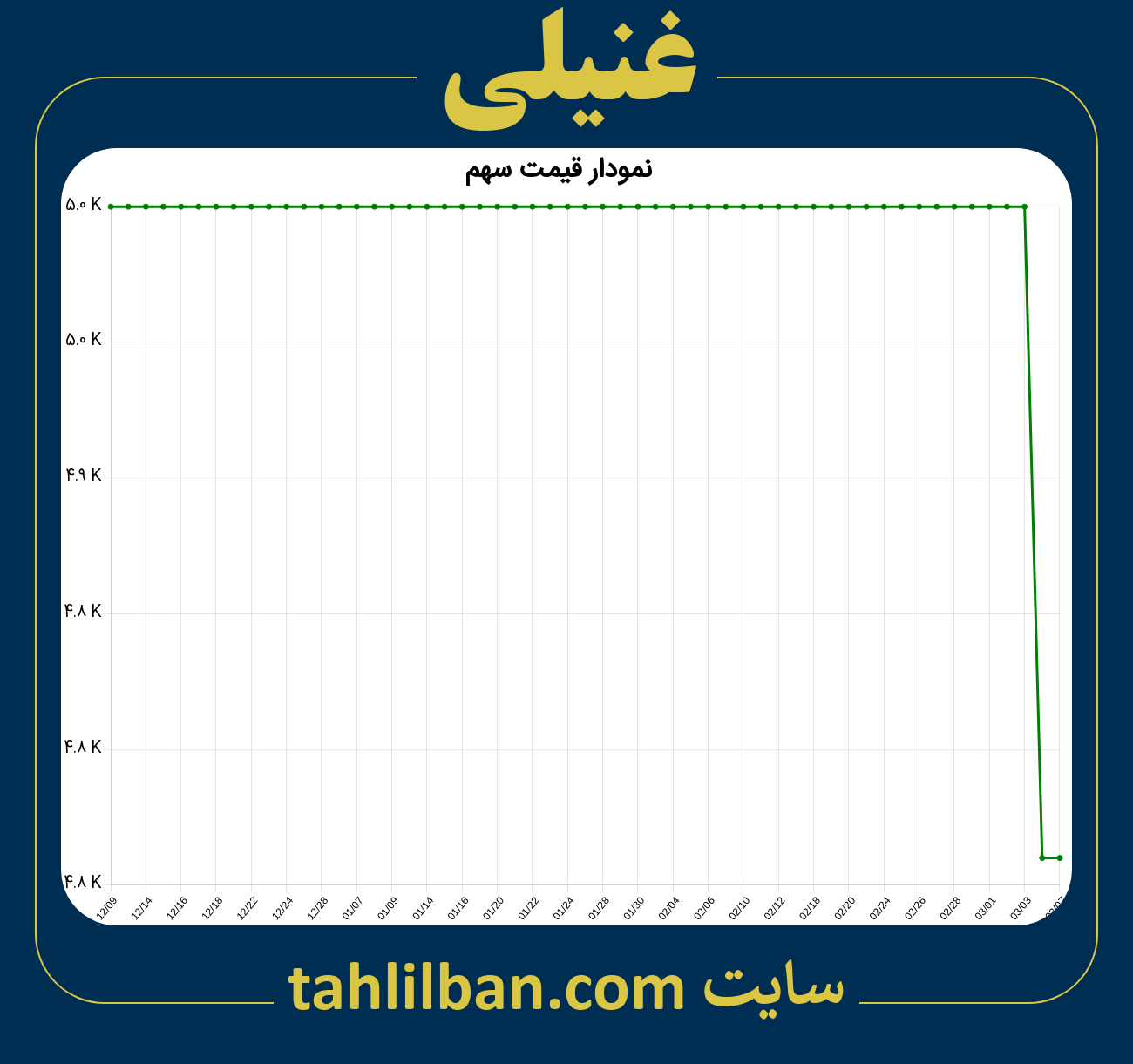 تصویر نمودار 3 ماهه قیمت سهم