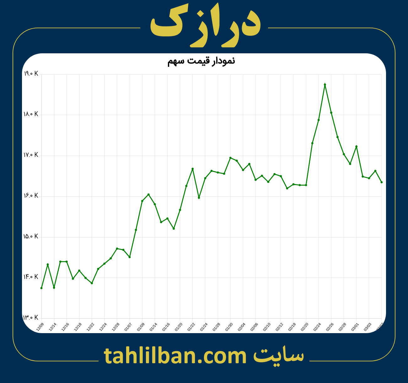 تصویر نمودار 3 ماهه قیمت سهم