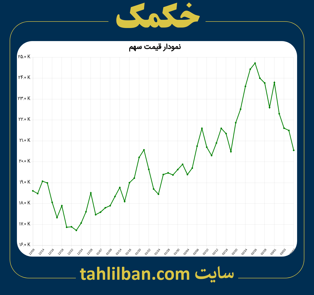 تصویر نمودار 3 ماهه قیمت سهم