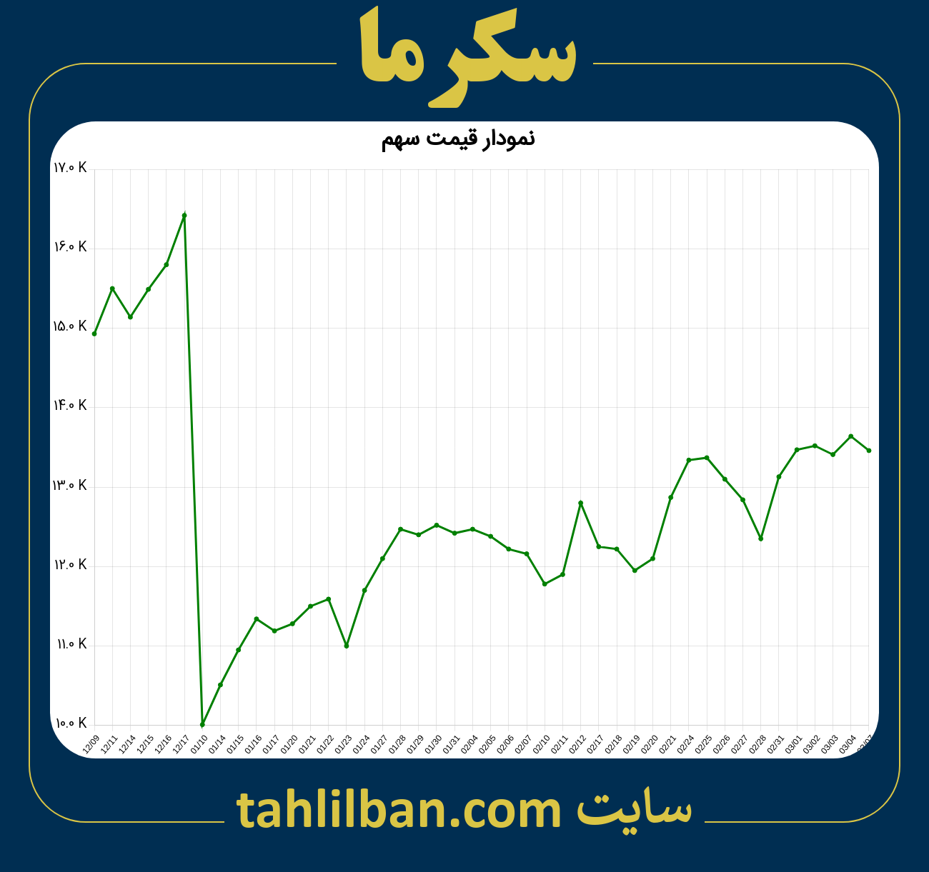 تصویر نمودار 3 ماهه قیمت سهم