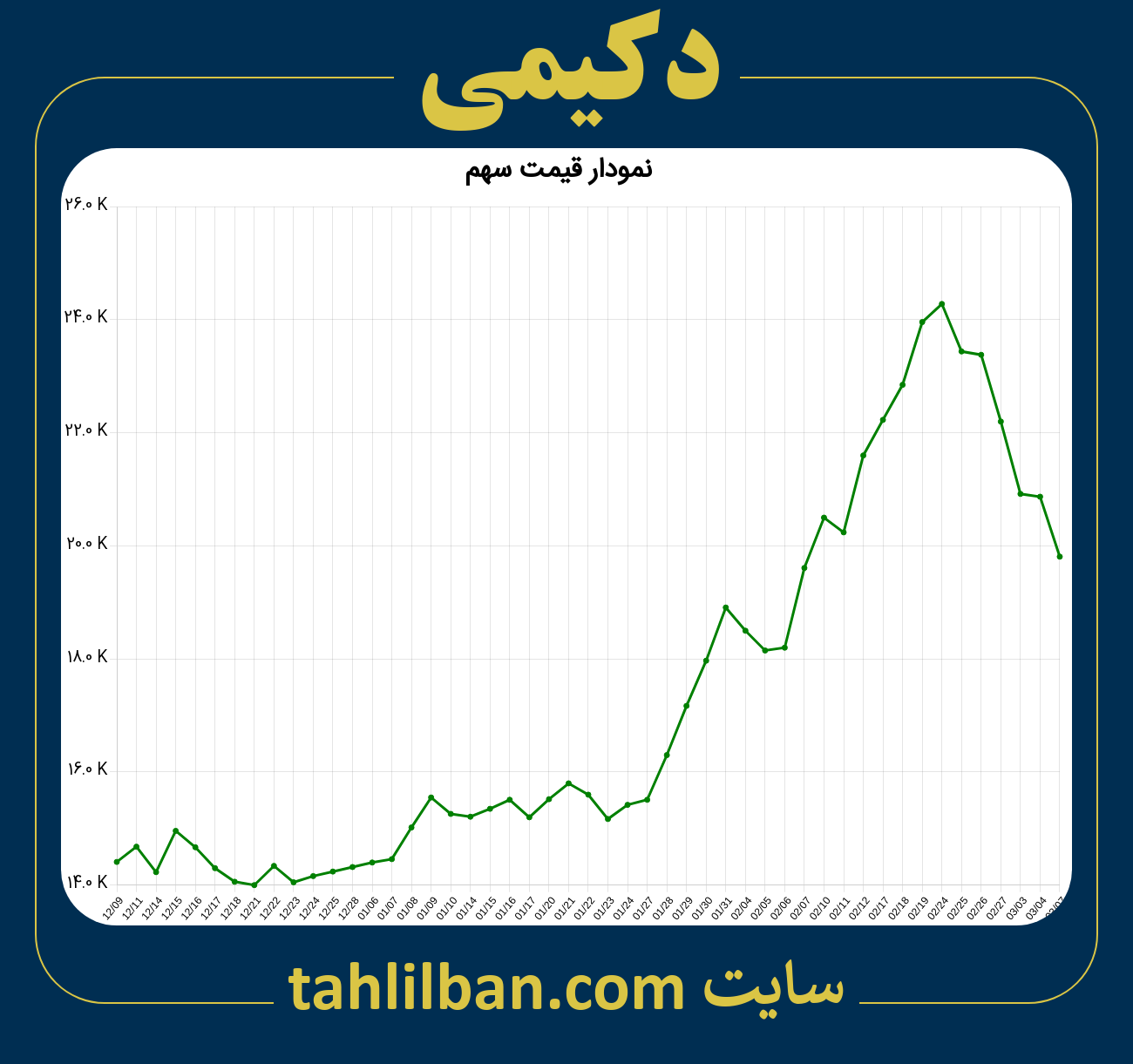 تصویر نمودار 3 ماهه قیمت سهم