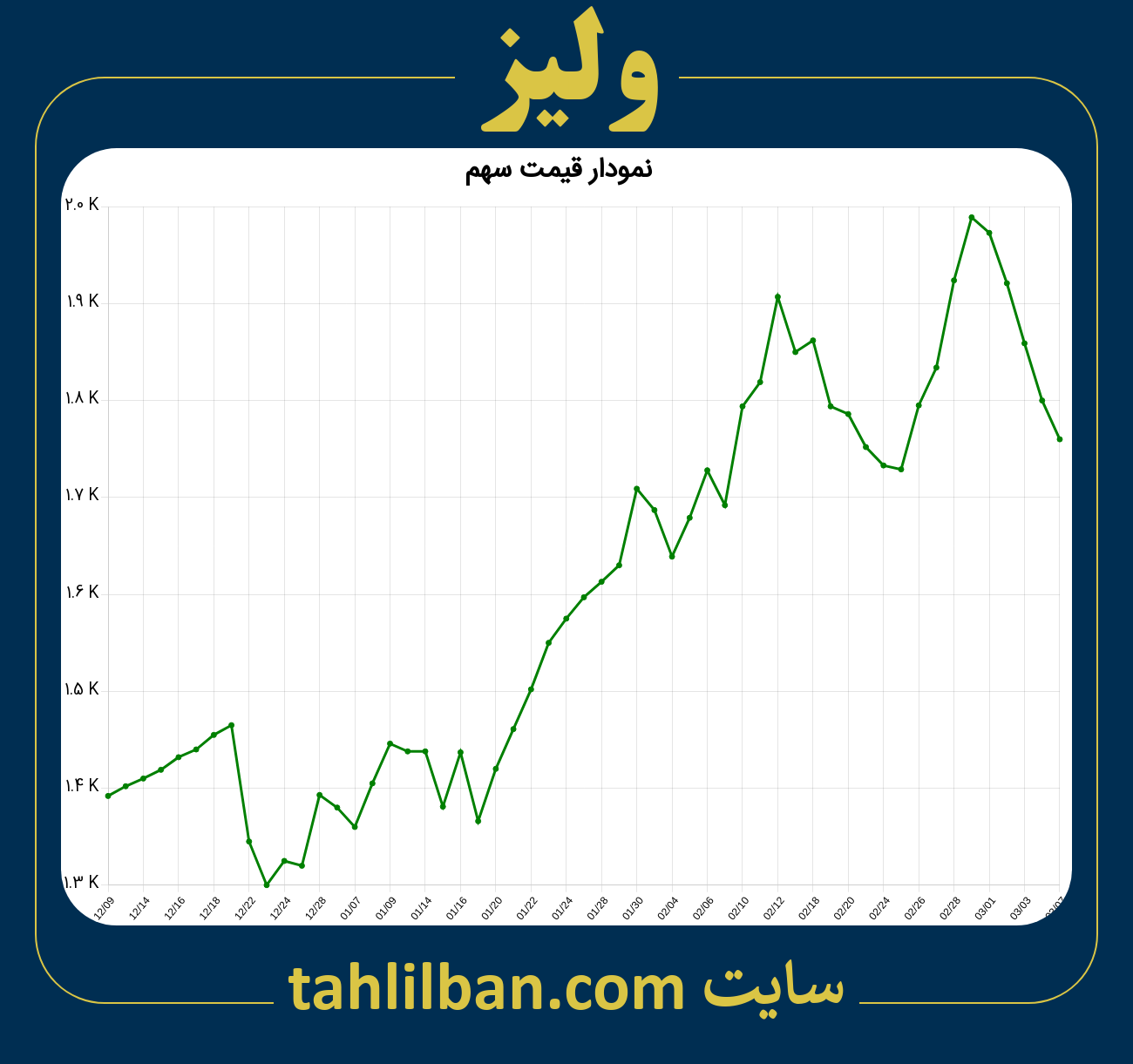 تصویر نمودار 3 ماهه قیمت سهم