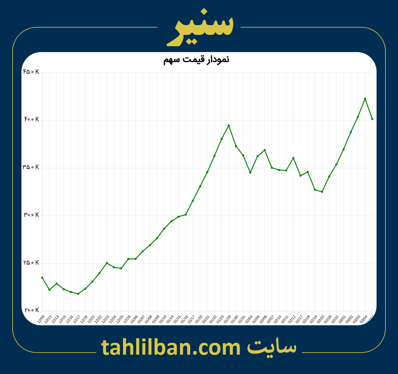 تصویر نمودار 3 ماهه قیمت سهم