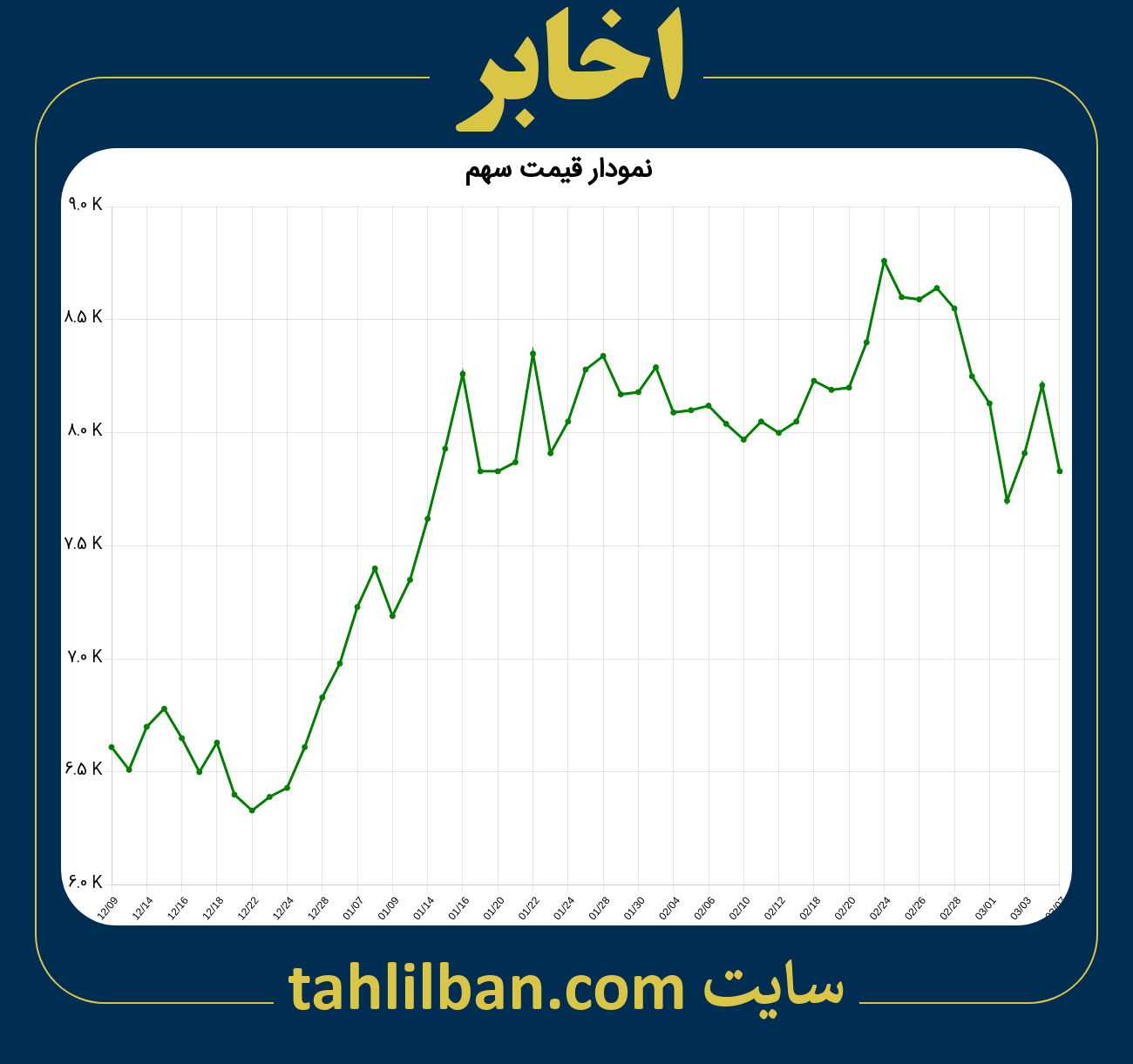 تصویر نمودار 3 ماهه قیمت سهم